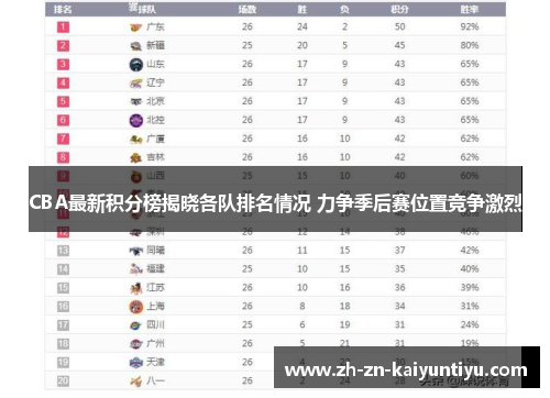 CBA最新积分榜揭晓各队排名情况 力争季后赛位置竞争激烈 CBA最新积分榜揭晓各队排名情况 力争季后赛位置竞争激烈